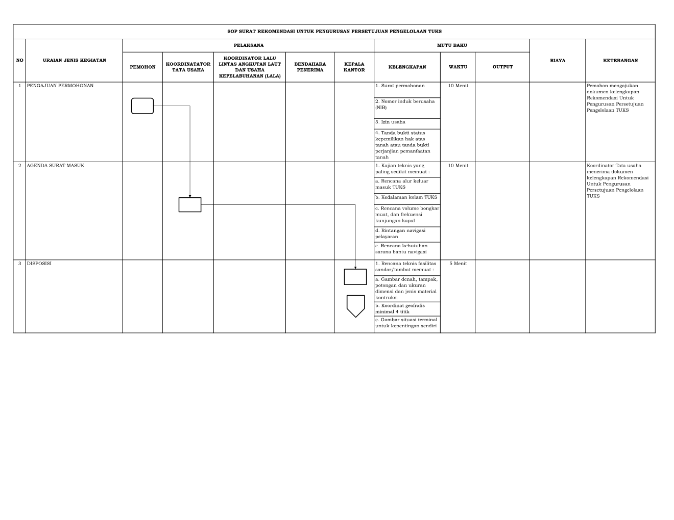 SOP SURAT REKOMENDASI UNTUK PENGURUSAN PERSETUJUAN PENGELOLAAN TUKS_3.png